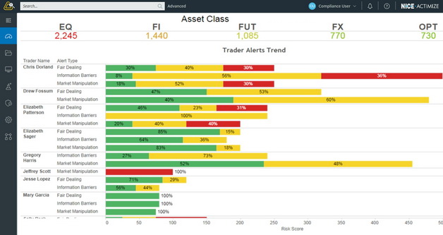 NICE Actimize SURVEIL-X alert breakdown by asset class